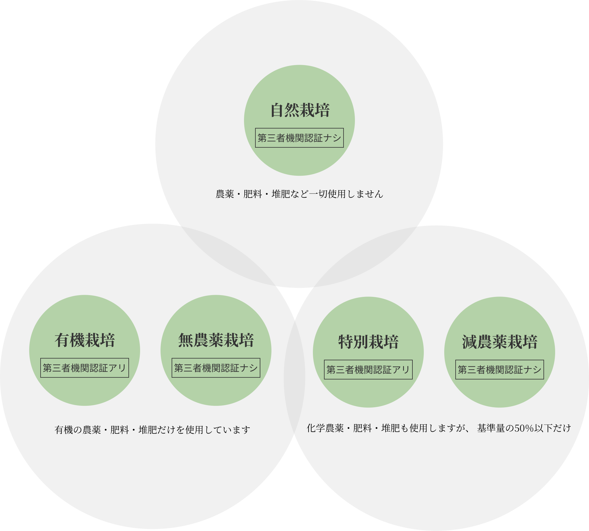自然栽培、有機栽培、無農薬栽培、特別栽培、減農薬栽培