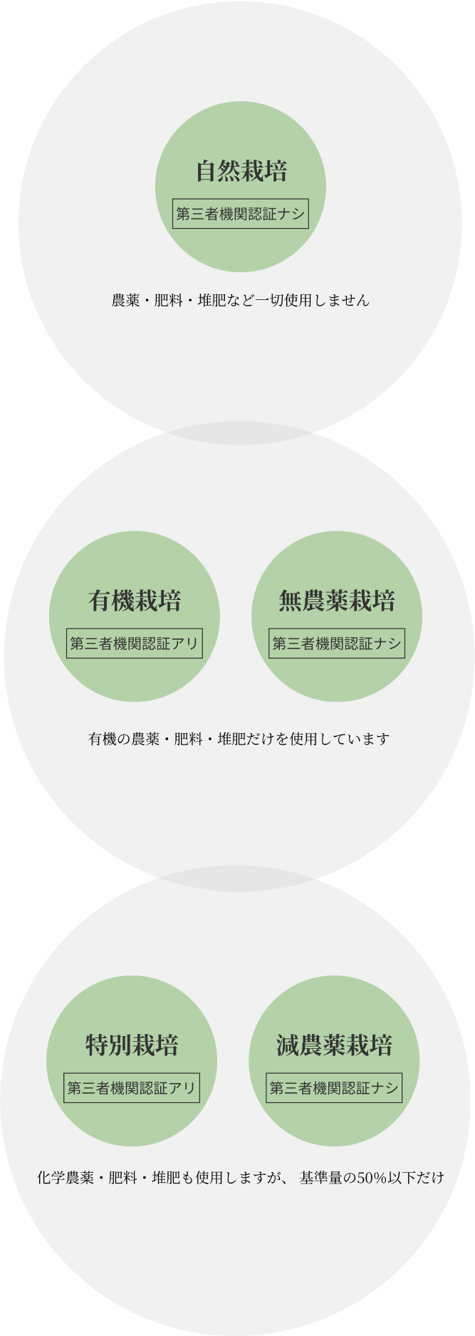 自然栽培、有機栽培、無農薬栽培、特別栽培、減農薬栽培